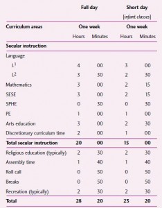 Curriculum Time Allocation